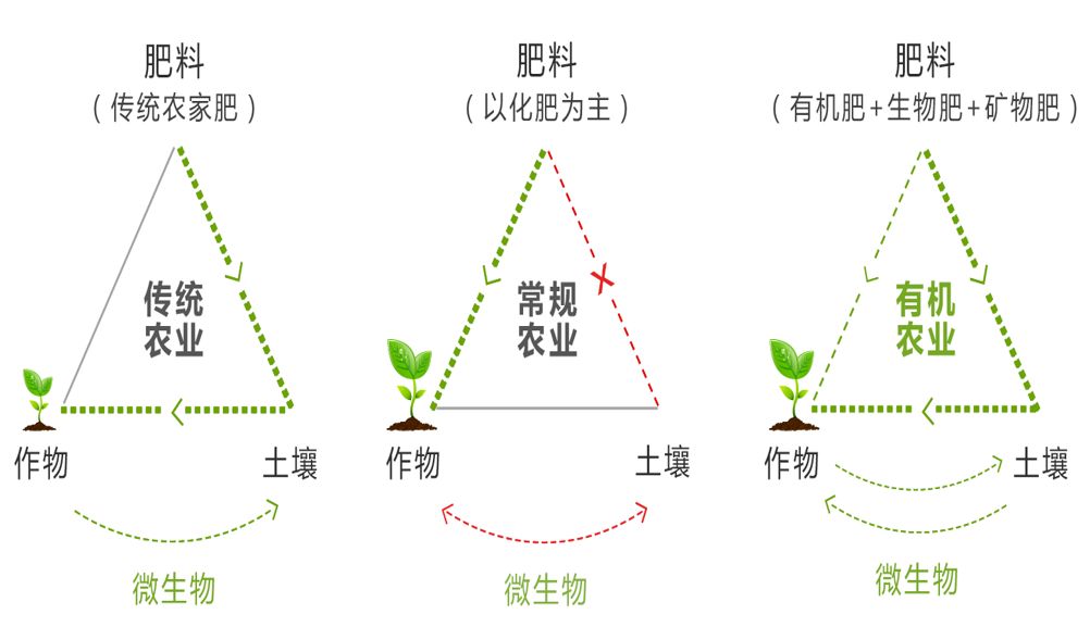 有机农业概念_现代化农业概念_农业可持续发展概念