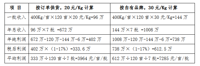 有机农场_卡通农场制帽机多少钱_美腰机收腹机瘦腰机有用吗