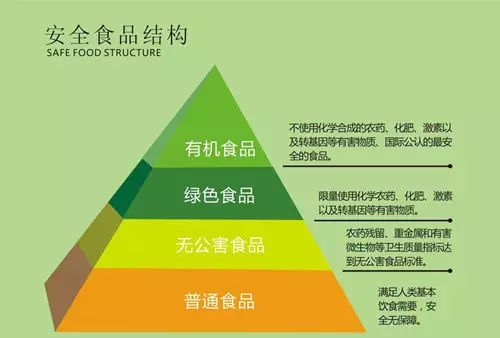 有机食品和绿色食品的区别_美腰机收腹机瘦腰机有用吗_绿色健康禽蛋类食品市场分析