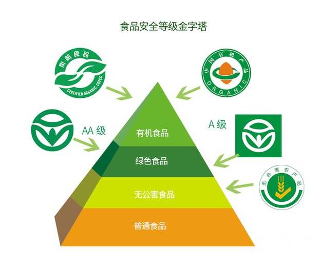 哪些是綠色健康的食品_有機(jī)食品和綠色食品的區(qū)別_食品小作坊和食品攤販的區(qū)別