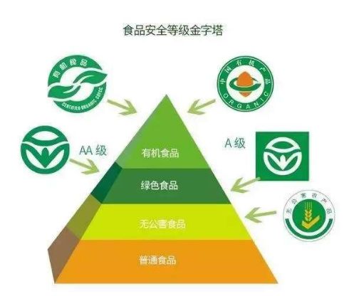 有机食品和绿色食品的区别_绿色食品和有机食品的分级标准_绿色食品与有机食品哪个等级高