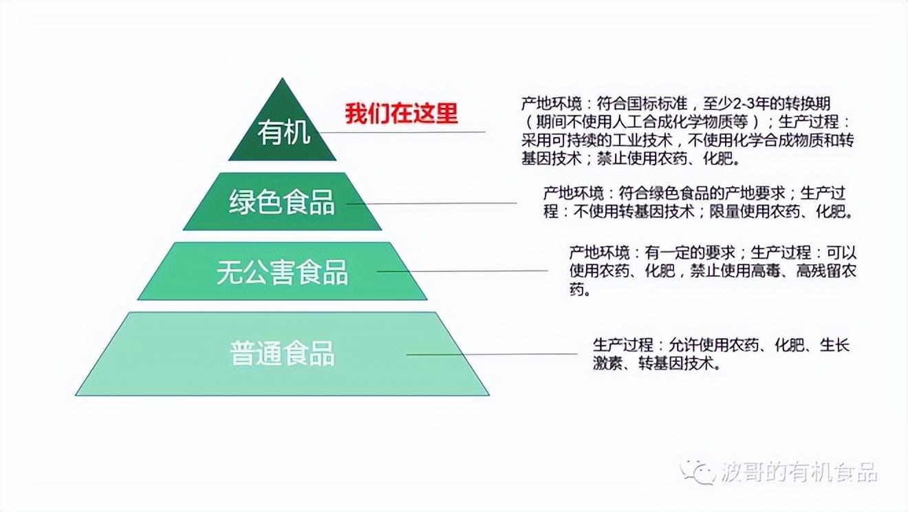 绿色食品、无公害食品与有机食品这几类食品