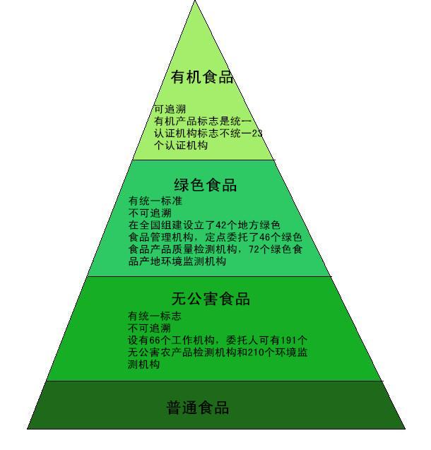 绿色食品标志和有机食品标志_如何区分绿色食品和有机食品_有机食品和绿色食品的区别