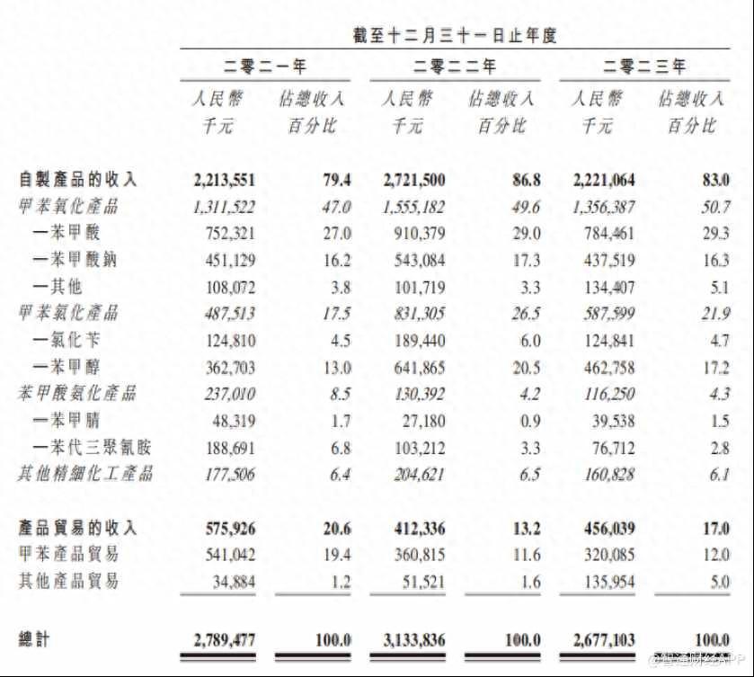 武漢有機(jī)：利潤驟降后成為準(zhǔn)上市公司，產(chǎn)品量價(jià)齊降