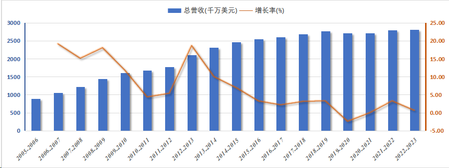 当前产业发展趋势_有机产业发展现状与趋势_产业趋势分析