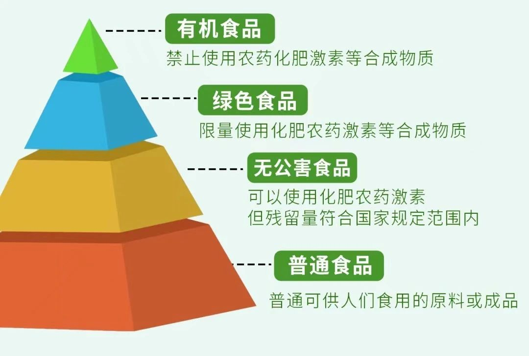 如何区分绿色食品和有机食品_有机食品和绿色食品的区别_绿色食品与有机食品哪个等级高