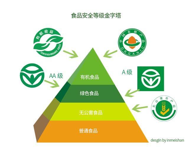 绿色食品和有机食品的分级标准_如何区分绿色食品和有机食品_有机食品和绿色食品的区别