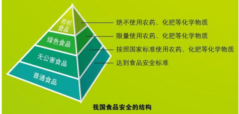 如何区分绿色食品和有机食品_有机食品和绿色食品的区别_绿色食品与有机食品哪个等级高