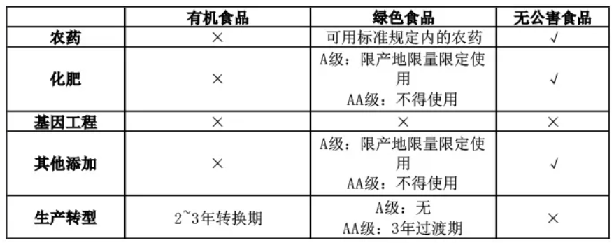 绿色食品与有机食品哪个等级高_绿色食品标志和有机食品标志_有机食品和绿色食品的区别