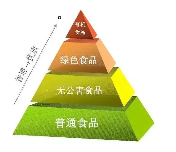 如何区分绿色食品和有机食品_绿色食品和有机食品的分级标准_有机食品和绿色食品的区别