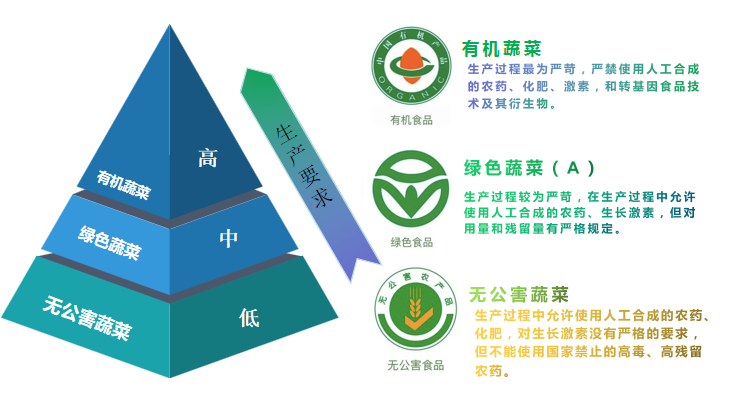 有机食品和绿色食品的区别_绿色食品和有机食品的分级标准_绿色食品标志和有机食品标志