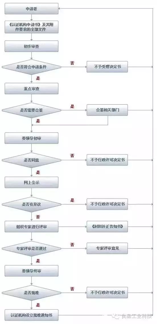 食品设备认证中心_有机食品认证_食品机械认证