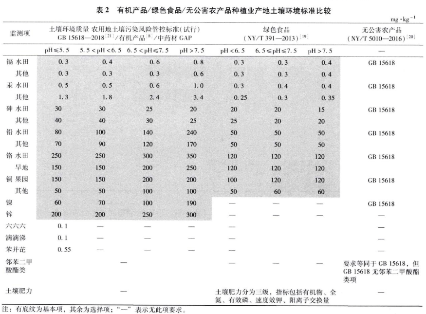 有机农业和无机农业的区别_有机和无机农业的区别_有机农产品与无机农产品哪个好