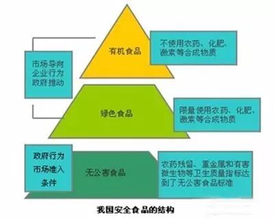 有机食品和绿色食品的区别_如何区分绿色食品和有机食品_绿色食品与有机食品哪个等级高