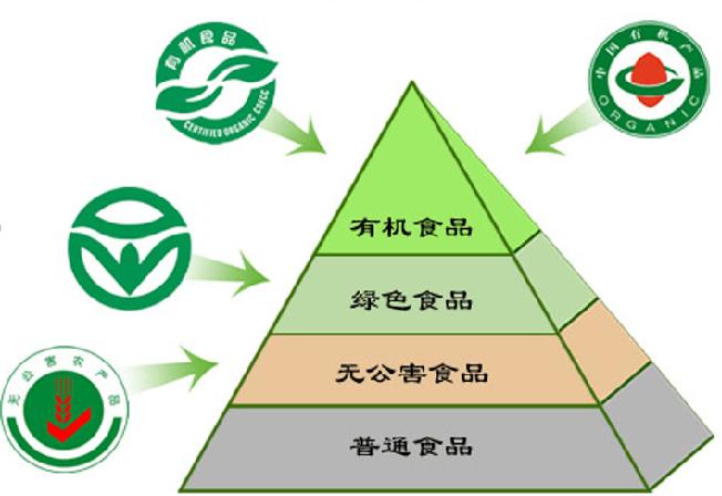 绿色食品和有机食品的分级标准_有机食品和绿色食品的区别_绿色食品与有机食品哪个等级高