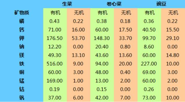 蔬菜无机和有机区别_蔬菜有机无机的区别_有机蔬菜与无机蔬菜的区别