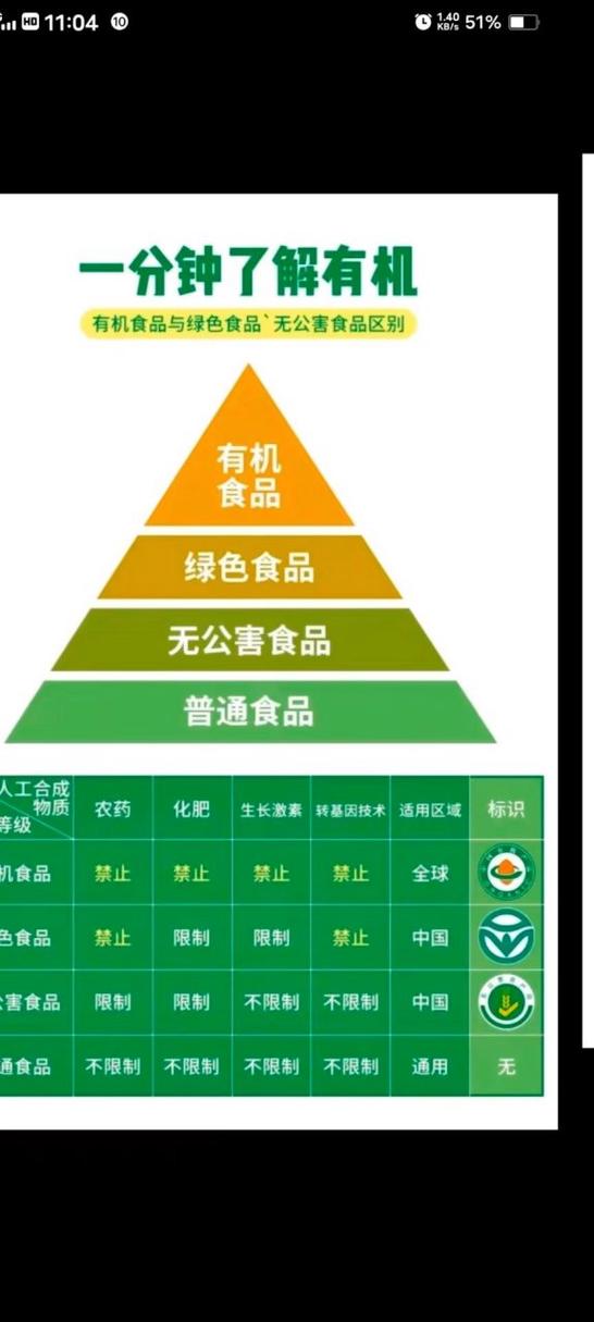 绿色食品和有机食品的分级标准_有机食品和绿色食品的区别_如何区分绿色食品和有机食品