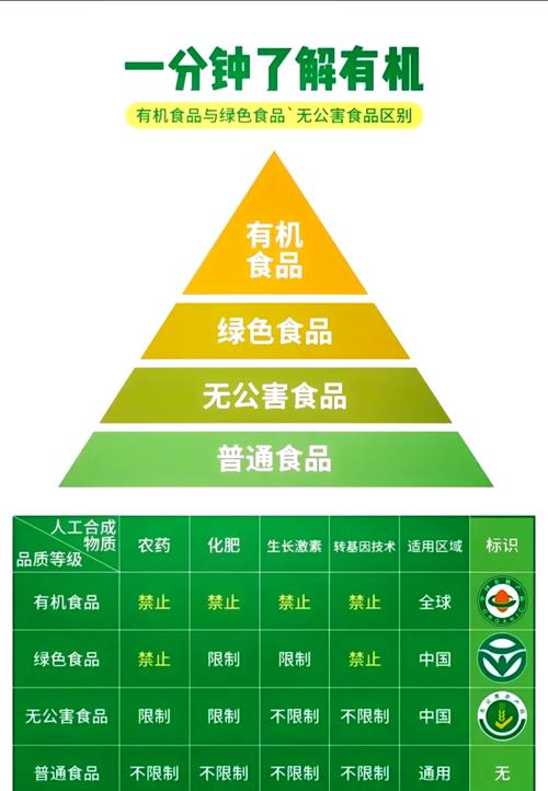 有機(jī)食品和綠色食品的區(qū)別_如何區(qū)分綠色食品和有機(jī)食品_綠色食品和有機(jī)食品的分級(jí)標(biāo)準(zhǔn)