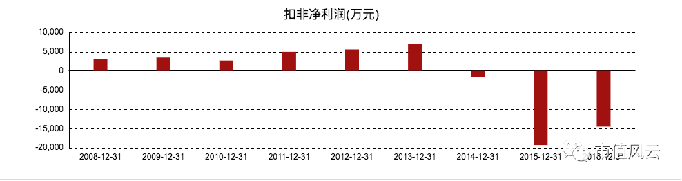 智慧农业营业额_智慧农业盈利_智慧农业净利润