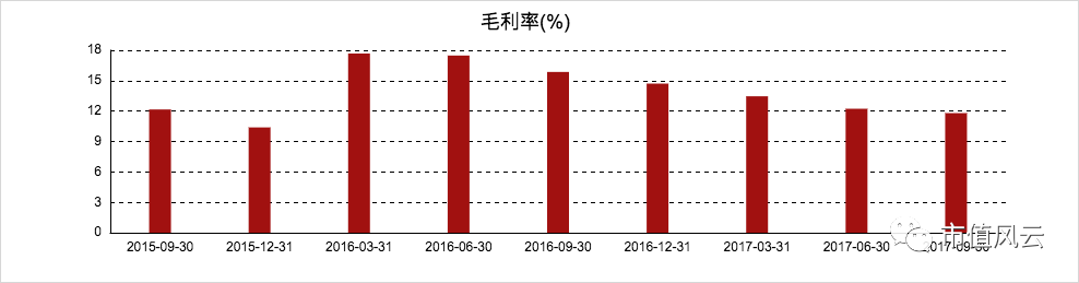 智慧农业净利润_智慧农业盈利_智慧农业营业额