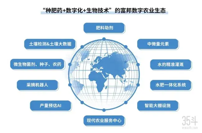 农业数字全球排名第几_全球数字农业_国内数字农业